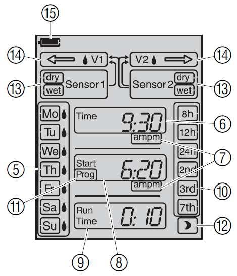 Symboly a zobrazení na displeji 5 Dny v týdnu. (Mo, Tu ) Aktuální den v týdnu nebo naprogramovaný den pro zavlažování (se symbolem kapky). 6 Time.