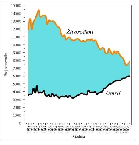 Vojtěch Marek: Populační vývoj Černé Hory v letech 1948 2012 35 Obrázek 2 Počet živě narozených a zemřelých, Černá Hora, 1948 2006 Zdroj: Demografski trendovi i projekcije u Crnoj Gori, 2008