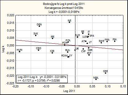 Výsledky analýza korelačního diagramu (beta-konvergence) KI ÚMRTNOSTNÍCH POMĚRŮ 1. kvadrant (např.