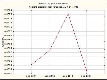 Výsledky měření konvergence (sigma-konvergence) KI ÚMRTNOSTNÍ POMĚRY Sigma konvergence