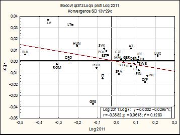 Výsledky analýza korelačního diagramu (beta-konvergence) KI SOCIODEMOGRAFICKÉ POMĚRY 1.