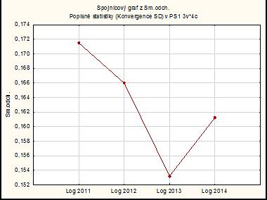 Výsledky měření konvergence (sigma-konvergence) KI SOCIODEMOGRAFICKÉ POMĚRY Sigma konvergence neprokázala zcela jasný trend sbližování.