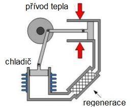Obr. 6 alfa konstrukce Stirlingova motoru [8] Obr. 7 beta konstrukce Stirlingova motoru [8] 3.