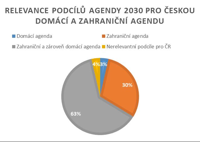 Jen zanedbatelné procento podcílů se ČR vůbec netýká (za předpokladu, že se ČR ani v rámci ZRS ani prostřednictvím multilaterální diplomacie nebude chtít zapojit do ochrany oceánů).