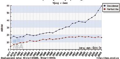 Úvod Karcinom prostaty (CaP) je druhou nejčastější příčinou úmrtí mužů na maligní onemocnění v západních zemích (l). Incidence CaP roste úměrně tomu, jak se zvyšuje průměrný věk obyvatel.