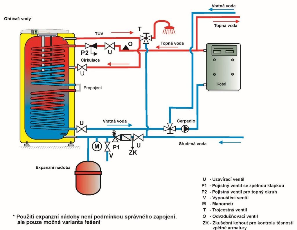 Spojení výměníků do série Obrázek 20 Ohřívače s objemem větším než 200 litrů se na výstupním potrubí teplé vody opatřují kombinovanou teplotní a tlakovou pojistnou armaturou podle ČSN EN 1490, nebo
