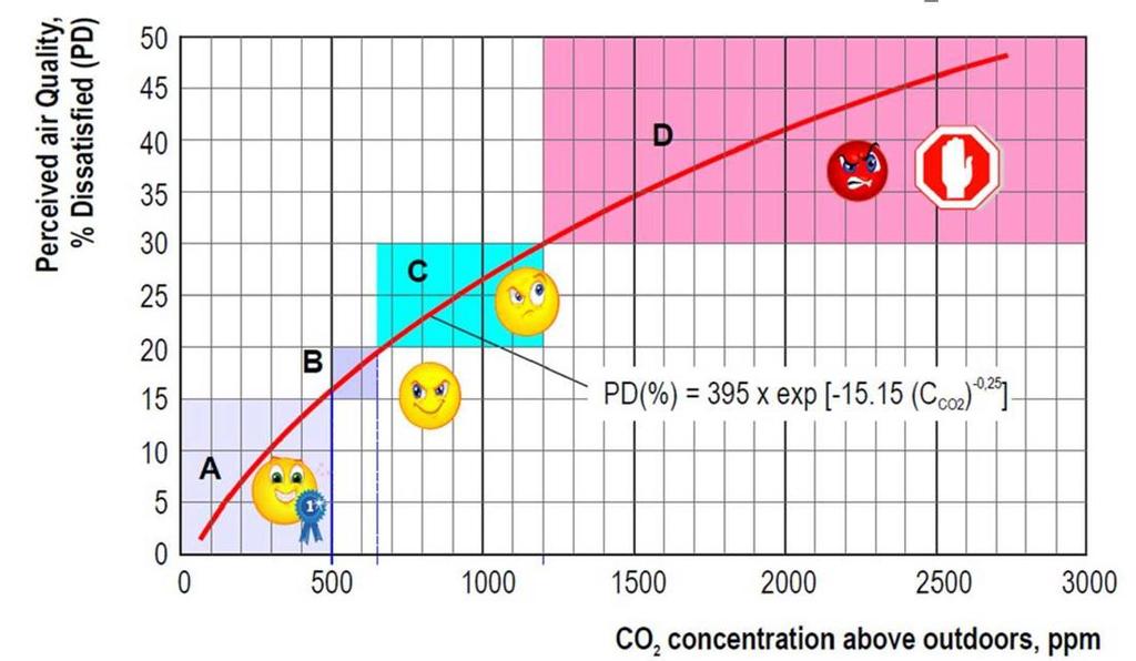 3 Vnímaná kvalita vzduchu a koncentrace CO 2 [2] 2.5.