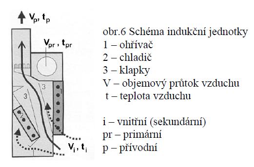 Obsahují jeden nebo dva výměníky. Neobsahují ventilátor. Vysoká hlučnost.