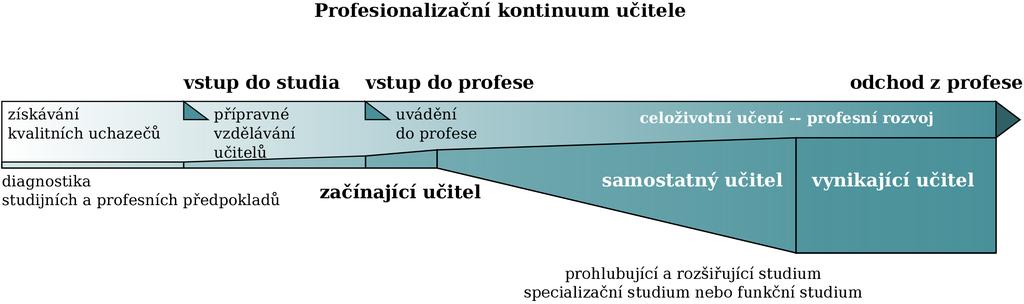 VARIANTA 2 Tato varianta počítá se zavedením standardu učitele i s tím, že by plnil funkce uvedené ve variantě 1, avšak neměl by povahu právního předpisu.