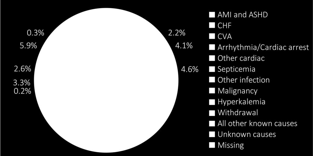 Příčiny úmrtí u ESRD pacientů, USRDS 2012-2014 Data Source: Special analysis using Reference Table H12.