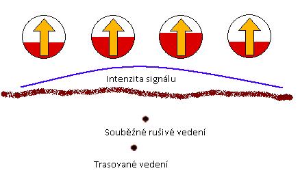 V tomto konkrétním případě by zkreslení signálu nemělo výrazný vliv na přesnost určení polohy (trasy) vedení, avšak měření hloubky by mohlo být značně zkreslené.