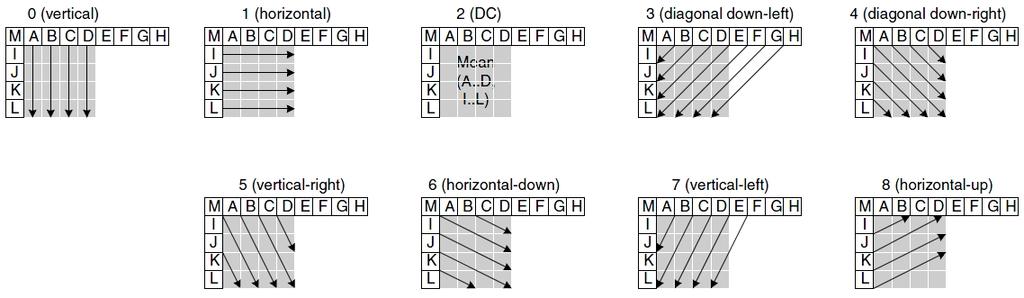 Mód 5 (Vertical-Right) - vzorky jsou extrapolovány pod úhlem 6,6 doleva od vertikálních Mód 6 (Horizontal-Down) - vzorky jsou extrapolovány pod úhlem 6,6 pod horizontálními Mód 7 (Vertical-Left) -