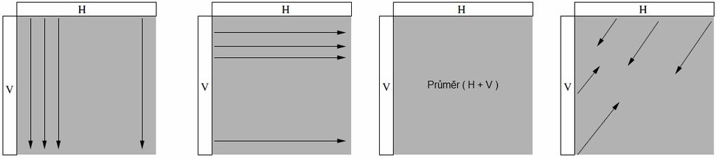 9: Módy jasové predikce bloků 4x4 [4] U predikce jasových vzorků pro bloky 6x6 se postupuje obdobným způsobem, s tím rozdílem, že predikce jasových složek může být provedena během jedné operace a že