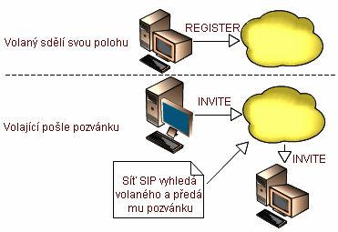 Redirect server nejprve přijme pozvánku (zprávu INVITE) a zjistí od location serveru vše potřebné o umístění