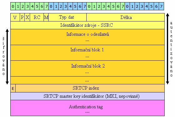 (Encryption flag), která značí, jestli bylo tělo SRTCP paketu
