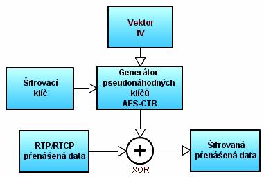 Položky v záhlaví mají následující význam: V (version) verze protokolu (současná verze RTP protokolu je 2). P (padding) informace o přidání výplně.