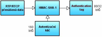 K zajištění autentičnosti přenášených dat je použít algoritmus HMAC-SHA-1. Tímto algoritmem je vytvořen kontrolní součet z hlavičky a obsahu SRTP paketu.