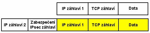 Obr. 4.6: Tunelovací režim Protokoly IPsec Bezpečnostní záhlaví určuje, jaká část IP datagramu je zabezpečená a jaké metody jsou pro zabezpečení použity.