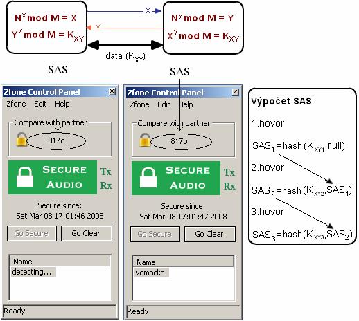 Z toho důvodu používá ZRTP mechanismus SAS (Short Authentication String), který tuto zranitelnost napravuje. Při první komunikaci je SAS vypočten jako hash sdíleného symetrického klíče.