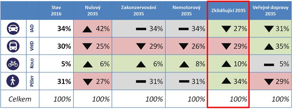 Tabulka 1: Prognózované dělby přepravní práce dle scénářů, zvolený scénář 3.1 NULOVÝ SCÉNÁŘ, BEZ AKTIVNÍ POLITIKY Představuje vývoj dopravy bez aktivní politiky.