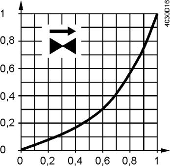 Pracovní tlak [bar] Charakteristika 2cestných ventilů Průtokový součinitel kv / kvs 0 30%: Lineární 30 100%: Rovnoprocentní ngl = 3 dle VDI / VDE 2173 Pro vysoké hodnoty k vs je