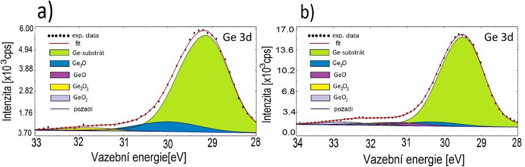 Obrázek 3.6: a) XPS spektrum 3d píku germaniového povrchu leptaného v H2 O měřené do 15 minut od vytažení vzorku z H2 O.