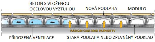 Charakteristika Modulo je systém prvků ztraceného bednění na řízené odvětrávání podlah, odlehčení a zvýšení pevnosti základů staveb.