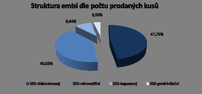 Souhrnné statistiky Celková jmenovitá hodnota SSD v oběhu (mld.