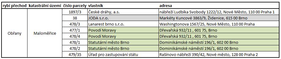 - Ovladatelné hrazení vodácké propusti Během projednání navrženého řešení byla vyslovena obava o udržení hladiny stálého nadržení po vybudování širokých vodáckých propustí při nízkých průtocích v