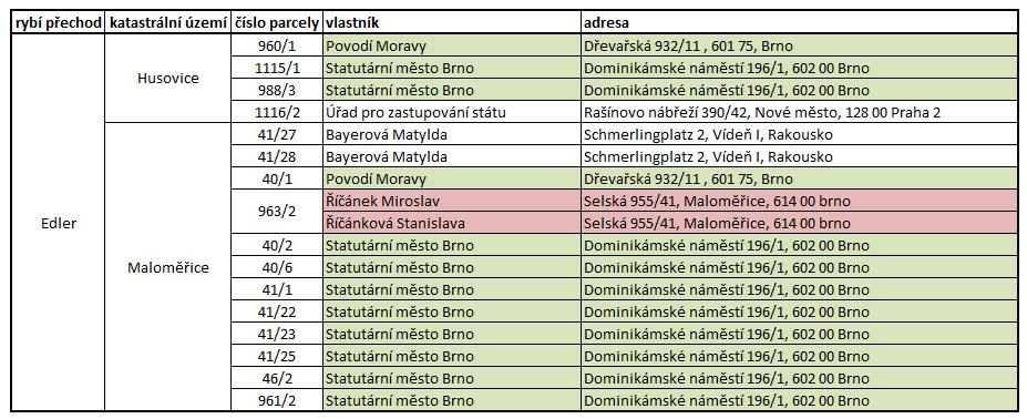 Výstavba rybího přechodu a vodácké propusti musí být realizována v návaznosti na stavební objekt SO 20.3.1 Jez Edler. Oba stavební objekty tedy musí být řešeny v rámci jedné stavby.