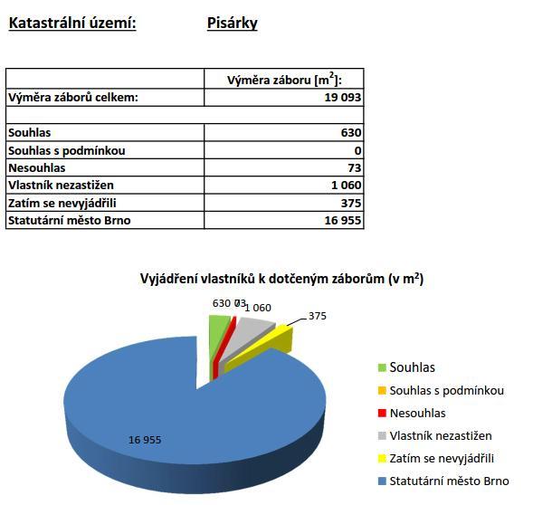 Vyjádření vlastníků nemovitostí vyjádřená v ploše potřebné pro realizaci záměru v m 2 : Zhodnocení vyjádření majitelů pozemků: KÚ Pisárky: Po stránce záborů