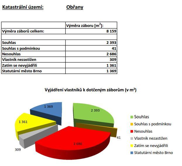 dotknout jejich pozemků. To znamená nerealizovat ochranné hráze a snížení berem, které by se týkalo soukromých pozemků. Vyjádření MČ by mělo následovat.