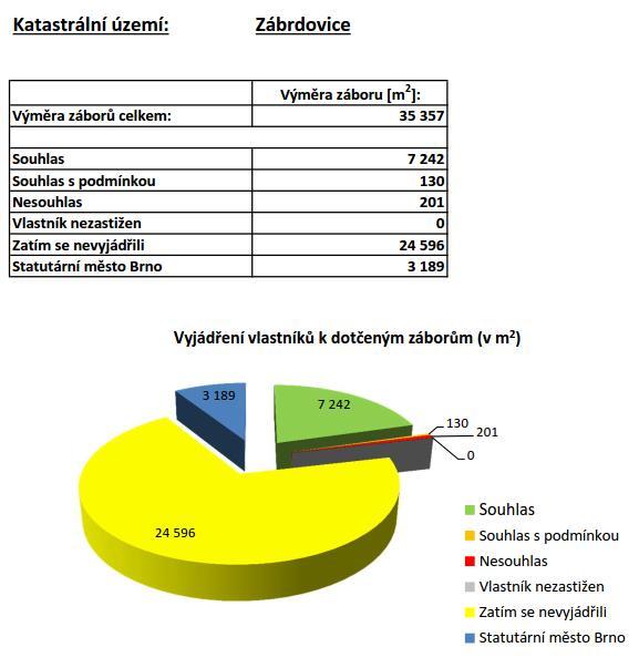 Vyjádření vlastníků nemovitostí vyjádřená v ploše potřebné pro realizaci záměru v m 2 : Zhodnocení vyjádření majitelů pozemků: Po stránce záborů dotčených pozemků patří většina ploch na L.B.