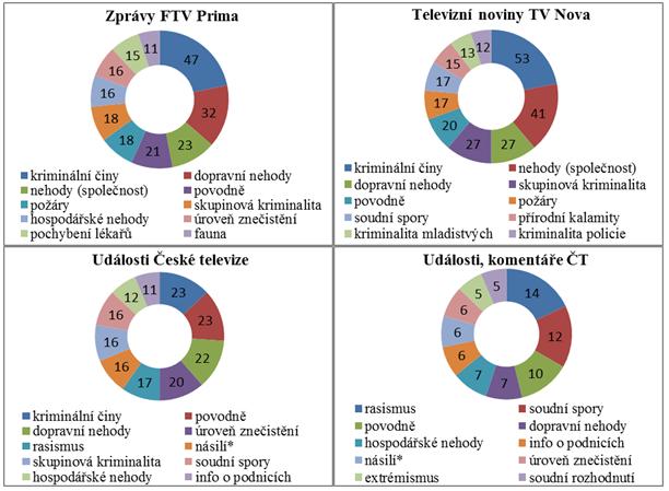 Četnosti zpravodajských témat dle jednotlivých televizních relací