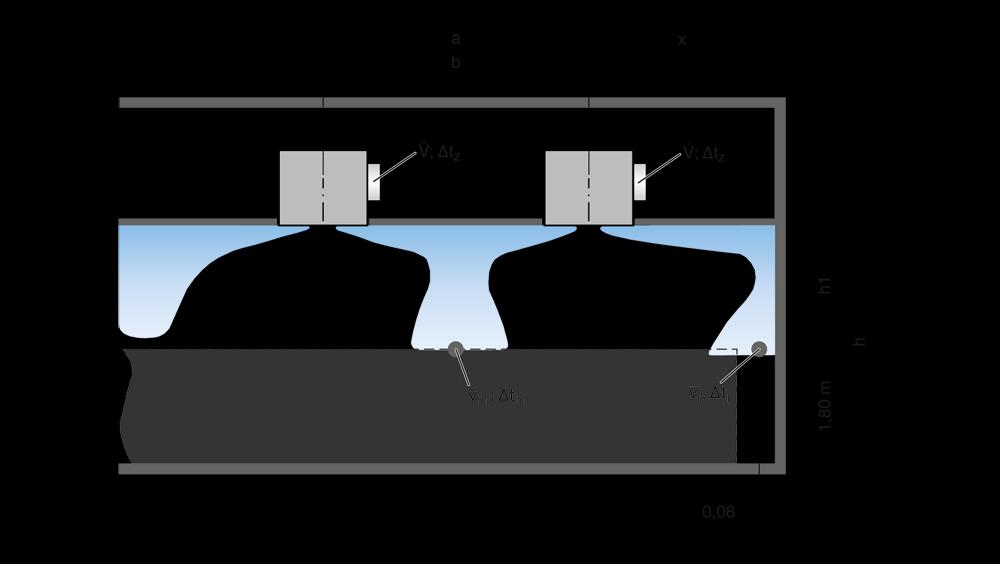 Strategy: Multi row diffuser arrangement Volume flow V Distance a Distance b Distance x Distance h 1 Supply air to room air temperature 480 m³/h 3,6 m 3,6 m 3,8 m 2,0 m -6 K Schematic side view