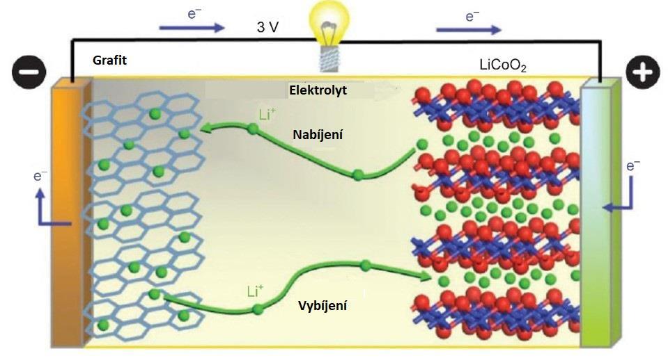 3.3 Lithium iontové akumulátory Lithium iontové akumulátory, coby sekundární (nabíjecí) články, jsou široce využívané jako zdroj energie do přenosných elektronických zařízení díky jejich vysoké měrné