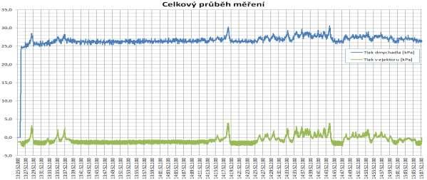 podavače Nový ejektorový podavač s měřicí aparaturou