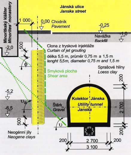 2 Faktory ovlivňující poklesy Technologické faktory trysková injektáž - injektáží z povrchu území