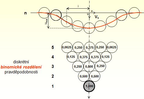 3 Metody pro stanovení velikosti poklesů Matematické vyjádření průběhu poklesové kotliny na základě nadvýlomu V 0 pro n se hodnoty diskrétního binomického rozdělení pravděpodobnosti blíží