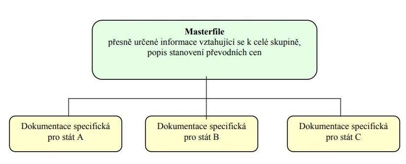 případné informace o vnitřních nebo vnějších srovnatelných údajích (Pokyn D-334).
