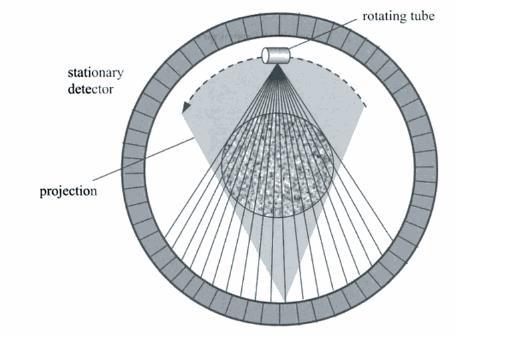 Obrázek 6: Princip 4. generace CT; Computed Tomography, Hsieh (2003) 5. Generace Generace jinak nazývaná Electron Beam CT byla vyrobena mezi lety 1980 až 1984 pro srdeční aplikace.
