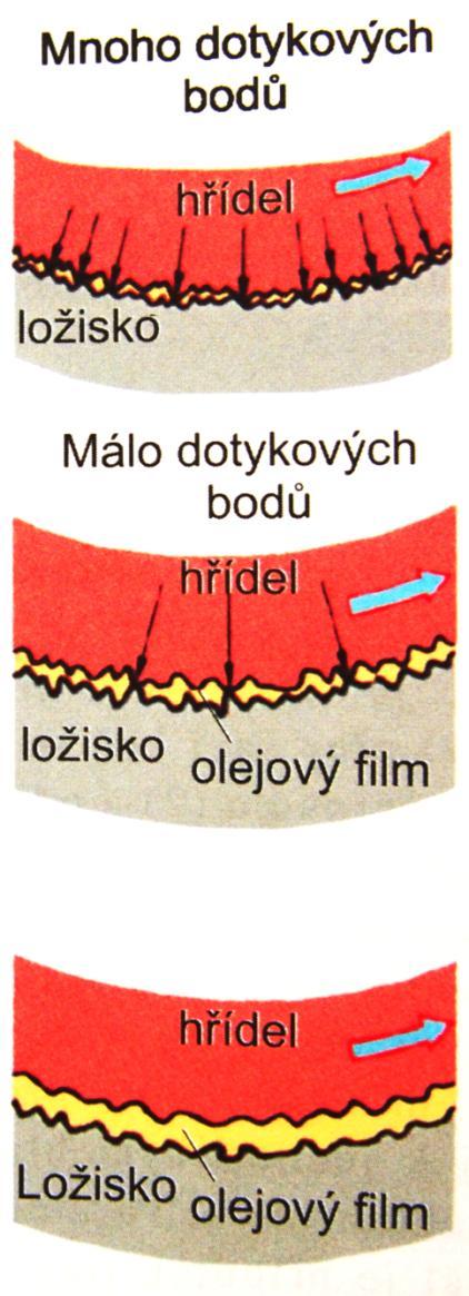 3.2.1 Druhy tření Rozlišujeme tři druhy tření: [3]: a) Suché tření Dochází k bezprostřednímu dotyku povrchů, který způsobuje silné opotřebení a zvyšování teploty. Může docházet k tvorbě třecích svarů.