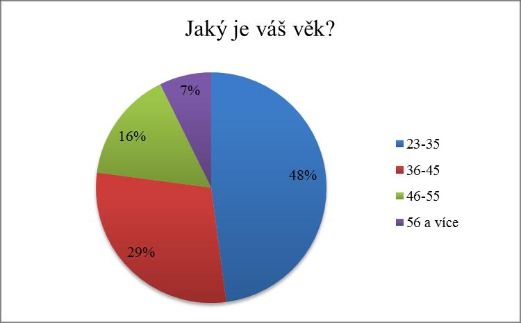11 Prezentace výsledků Tato část bakalářské práce se věnuje zpracování, rozboru a interpretaci dat získaných z dotazníkového šetření. 1. Jaký je váš věk? a) 23 35 b) 36 45 c) 46 55 d) 56 a více Obr.