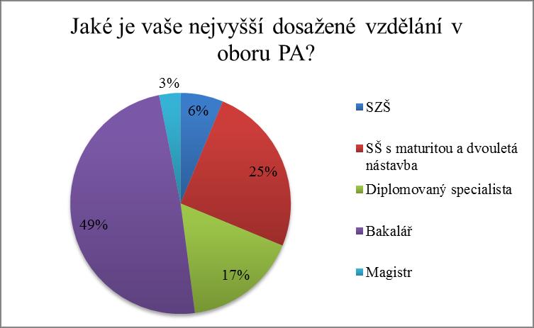 2. Jaké je vaše nejvyšší dosažené vzdělání v oboru PA? a) SZŠ b) SŠ s maturitou a dvou letá nástavba c) Diplomovaný specialista d) Bakalář e) Magistr Obr.