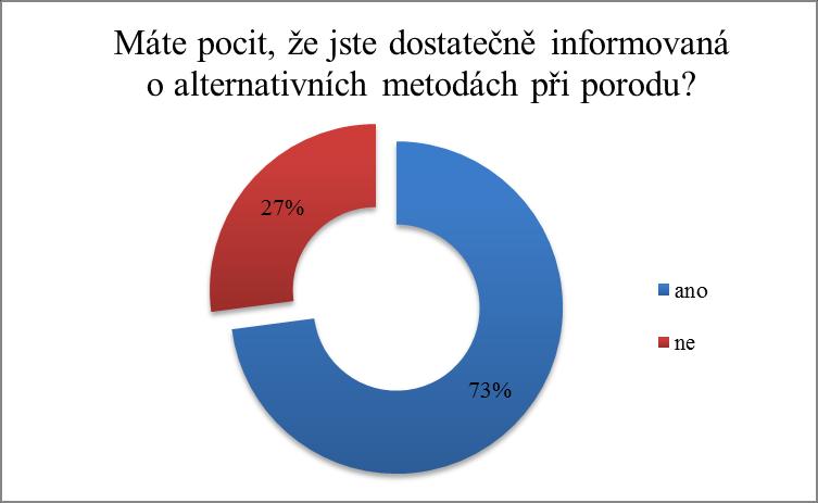 6. Máte pocit, že jste dostatečně informovaná o alternativních metodách při porodu? a) Ano b) Ne Obr.