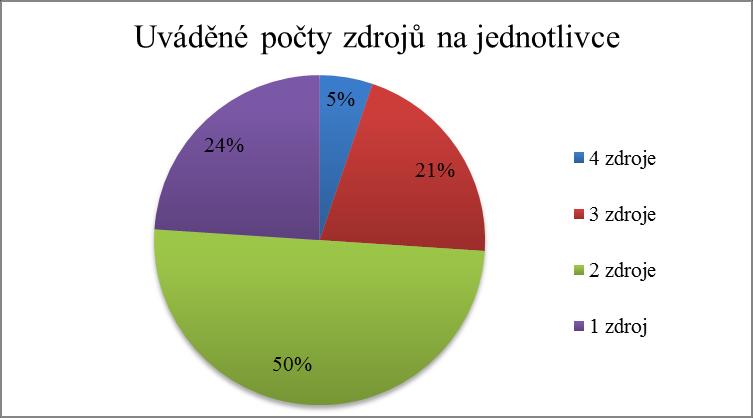 7. Z jakých zdrojů se dozvídáte o alternativních metodách při porodu? a) Internet b) Semináře/konference/přednášky c) Odborná literatura d) Jiné Obr.