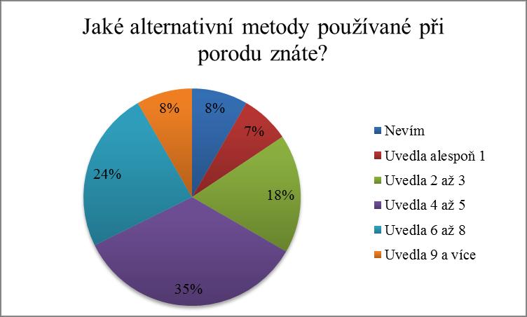 8. Jaké alternativní metody používané při porodu znáte? (vypisovací otázka) Obr. 8a Graf zhodnocení znalosti alternativních metod používaných při porodu Obr.