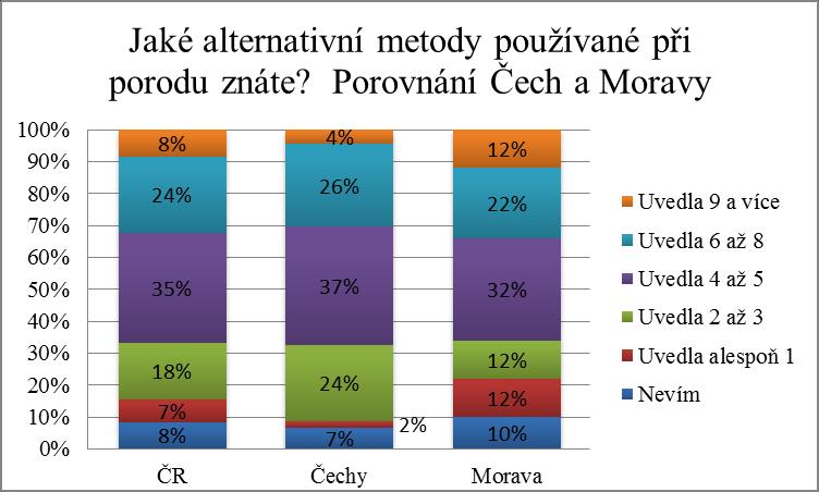 alternativní metody používané při porodu znají. Byl hodnocen počet správně vypsaných metod. S 35% byly nejčastěji PA uváděny 4 až 5 alternativních metod při porodu.