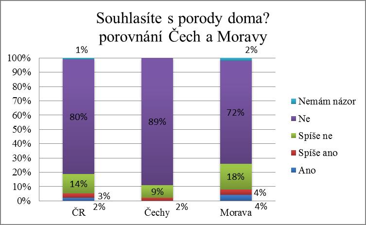9. Souhlasíte s porody doma? a) Ano b) Spíše ano c) Spíše ne d) Ne e) Nemám názor Obr. 9a Graf názoru na porody doma Obr.