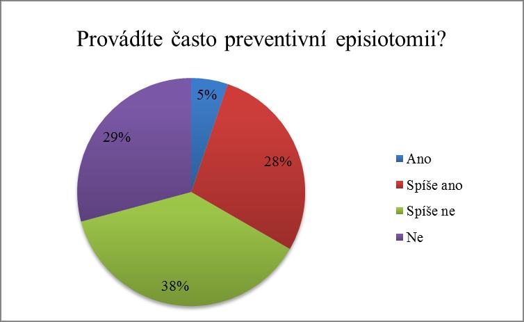 12. Provádíte často preventivní episiotomii? a) Ano b) Spíše ano c) Spíše ne d) Ne Obr.